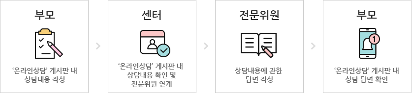 부모는 ‘온라인상담’ 게시판 내 상담내용 작성하고, 센터는 ‘온라인상담’ 게시판 내 상담내용 확인 및 전문위원 연계합니다. 전문위원이 상담내용에 관한 답변 작성하면, 부모는 ‘온라인상담’ 게시판 내 상담 답변 확인합니다.