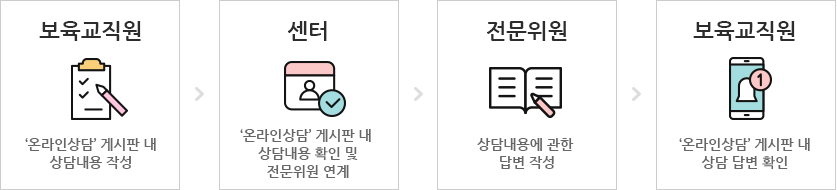 보육교직원는 ‘온라인상담’ 게시판 내 상담내용 작성하고, 센터는 ‘온라인상담’ 게시판 내 상담내용 확인 및 전문위원 연계합니다. 전문위원이 상담내용에 관한 답변 작성하면, 보육교직원는 ‘온라인상담’ 게시판 내 상담 답변 확인합니다.